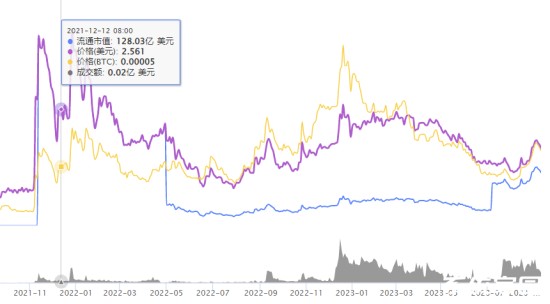 Toncoin币技术走势分析图
