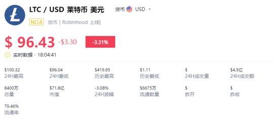 莱特币美元价格波动分析